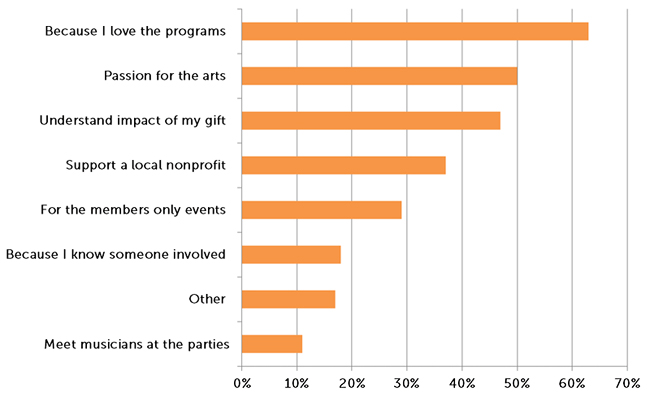 Reasons for Support