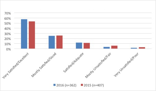 overall ratings copy